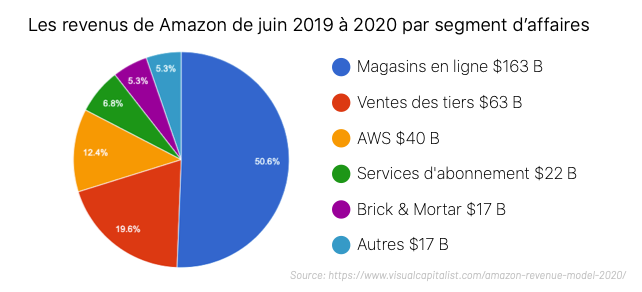 Amazon Business Segments